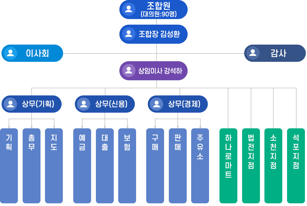 조직도